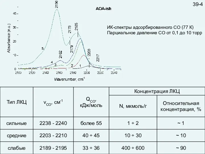 39-4 ИК-спектры адсорбированного СО (77 К) Парциальное давление СО от 0,1 до 10 торр