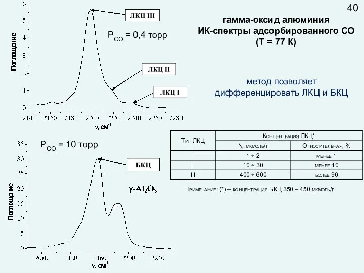 гамма-оксид алюминия ИК-спектры адсорбированного СО (Т = 77 К) PСО = 0,4