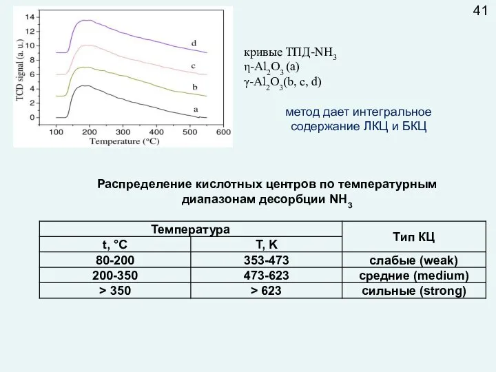 кривые ТПД-NH3 η-Al2O3 (a) γ-Al2O3(b, c, d) 41 Распределение кислотных центров по