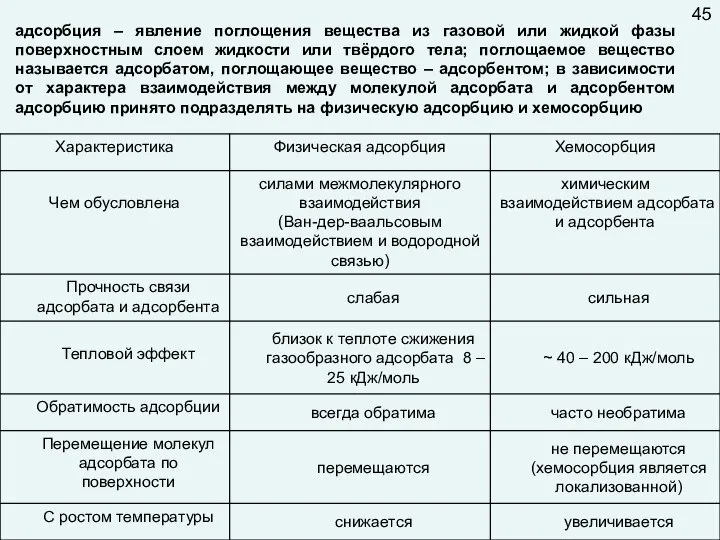 адсорбция – явление поглощения вещества из газовой или жидкой фазы поверхностным слоем