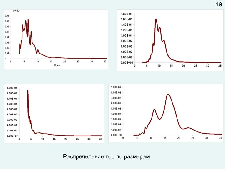 Распределение пор по размерам 19