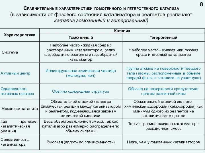 Сравнительные характеристики гомогенного и гетерогенного катализа (в зависимости от фазового состояния катализатора