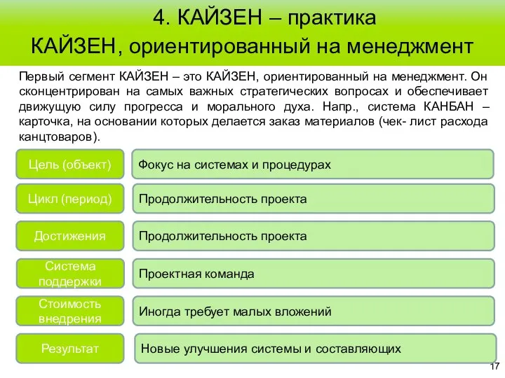 4. КАЙЗЕН – практика КАЙЗЕН, ориентированный на менеджмент Первый сегмент КАЙЗЕН –