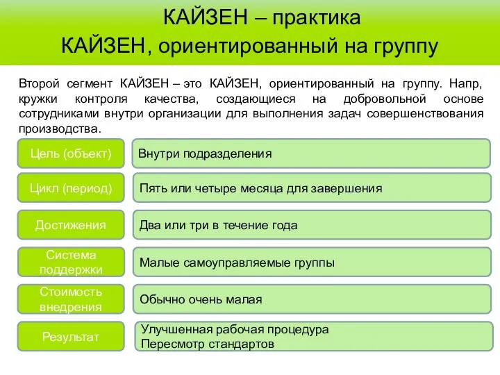 КАЙЗЕН – практика КАЙЗЕН, ориентированный на группу Второй сегмент КАЙЗЕН – это