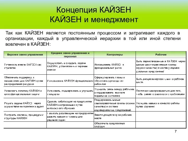 Концепция КАЙЗЕН КАЙЗЕН и менеджмент Так как КАЙЗЕН является постоянным процессом и