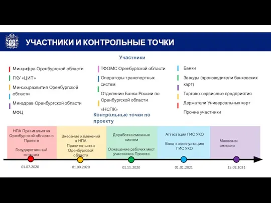 01.07.2020 01.09.2020 01.11.2020 01.01.2021 15.02.2021 НПА Правительства Оренбургской области о Проекте Государственный