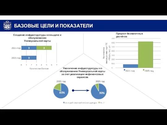 Создание инфраструктуры по выдаче и обслуживанию Универсальной карты Прирост безналичных расчётов БАЗОВЫЕ