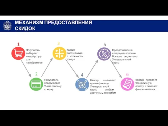 Покупатель выбирает товар/услугу для приобретения Кассир рассчитывает стоимость товара Покупатель предъявляет Универсальную