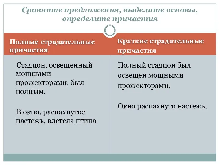 Полные страдательные причастия Краткие страдательные причастия Стадион, освещенный мощными прожекторами, был полным.