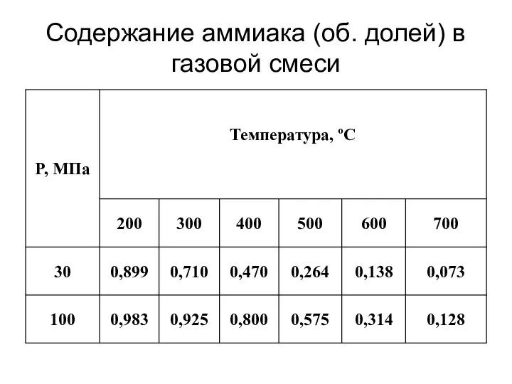 Содержание аммиака (об. долей) в газовой смеси