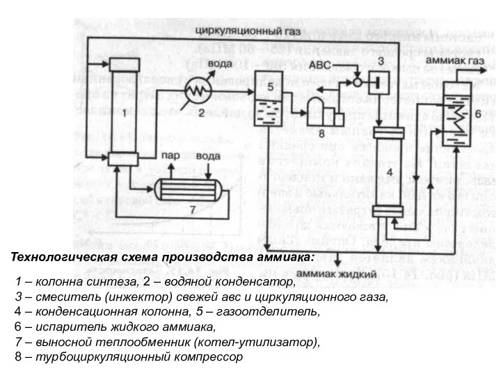 1 – колонна синтеза, 2 – водяной конденсатор, 3 – смеситель (инжектор)