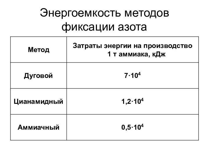 Энергоемкость методов фиксации азота