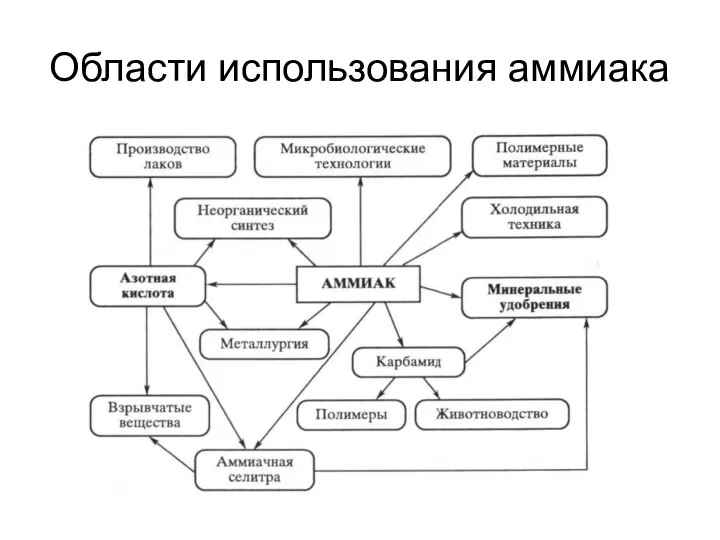 Области использования аммиака