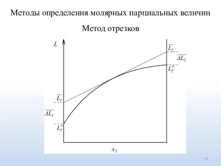 Методы определения молярных парциальных величин Метод отрезков