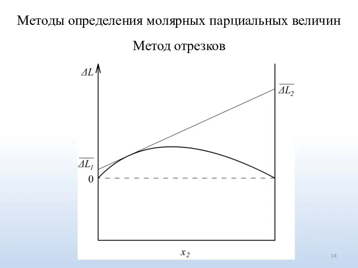 Методы определения молярных парциальных величин Метод отрезков