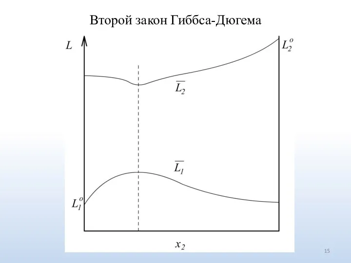 Второй закон Гиббса-Дюгема