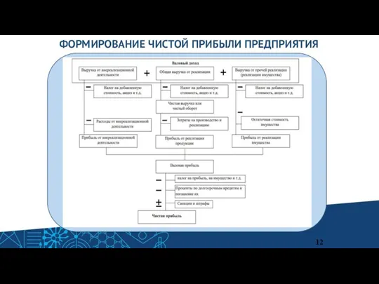 ФОРМИРОВАНИЕ ЧИСТОЙ ПРИБЫЛИ ПРЕДПРИЯТИЯ 12