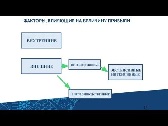 ФАКТОРЫ, ВЛИЯЮЩИЕ НА ВЕЛИЧИНУ ПРИБЫЛИ 14 ВНУТРЕННИЕ ВНЕШНИЕ ПРОИЗВОДСТВЕННЫЕ ВНЕПРОИЗВОДСТВЕННЫЕ ЭКСТЕНСИВНЫЕ ИНТЕНСИВНЫЕ