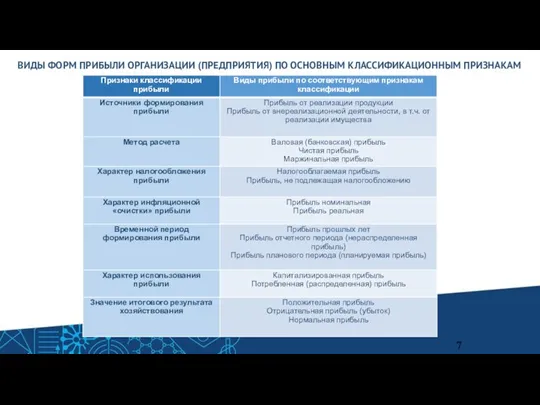 ВИДЫ ФОРМ ПРИБЫЛИ ОРГАНИЗАЦИИ (ПРЕДПРИЯТИЯ) ПО ОСНОВНЫМ КЛАССИФИКАЦИОННЫМ ПРИЗНАКАМ 7