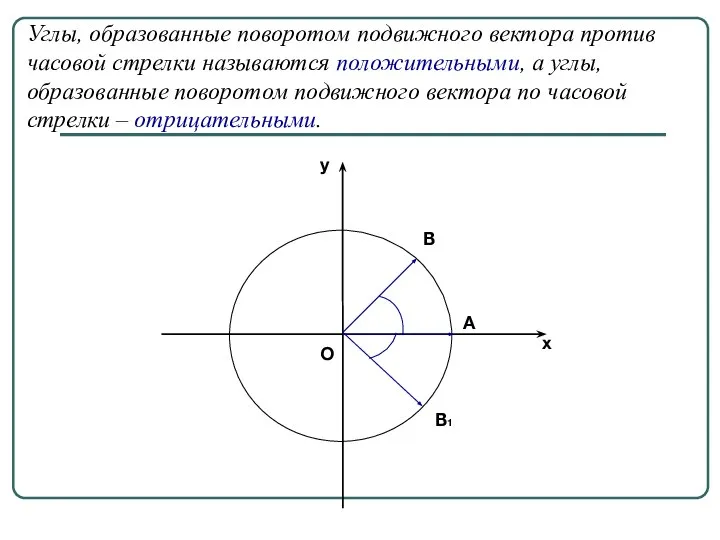 Углы, образованные поворотом подвижного вектора против часовой стрелки называются положительными, а углы,