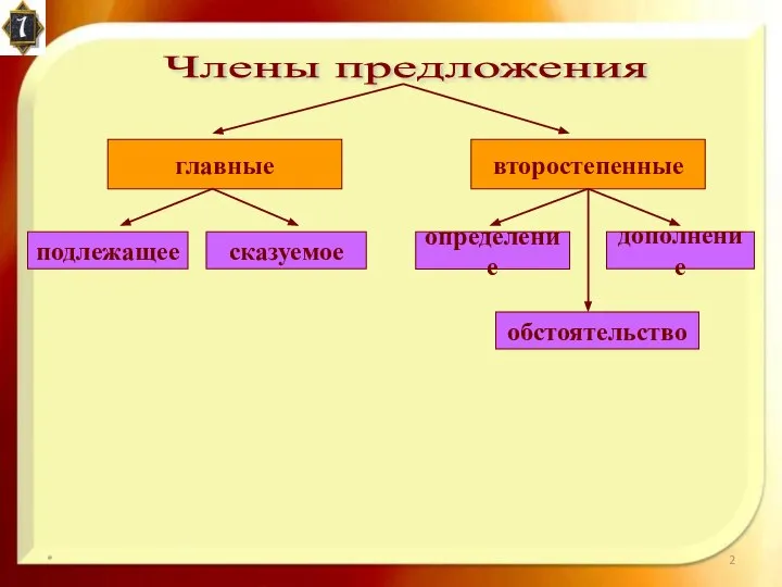 * Члены предложения второстепенные главные подлежащее сказуемое определение дополнение обстоятельство