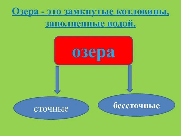 Озера - это замкнутые котловины, заполненные водой. озера сточные бессточные