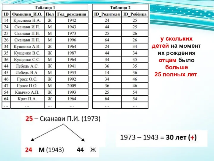 у скольких детей на момент их рождения отцам было больше 25 полных лет.