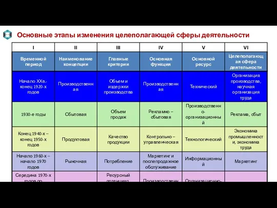 Основные этапы изменения целеполагающей сферы деятельности