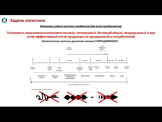 Задачи логистики Ключевая задача цепочки снабжения для всех предприятий: Установить максимально возможно