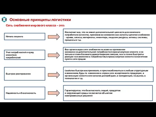 Основные принципы логистики Ничего лишнего Учет потребностей и нужд клиентов\ потребителей Быстрое