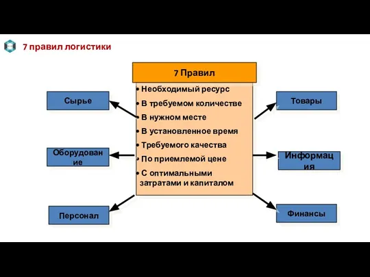 7 правил логистики Оборудование Сырье Товары Информация Финансы Персонал