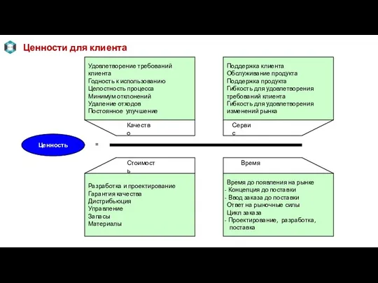 Ценности для клиента Качество Время Стоимость Сервис