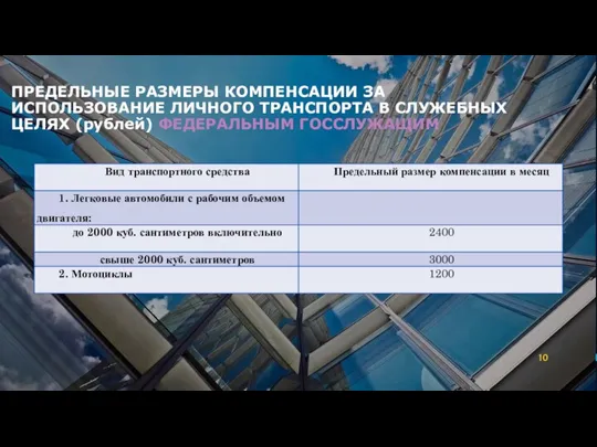 ПРЕДЕЛЬНЫЕ РАЗМЕРЫ КОМПЕНСАЦИИ ЗА ИСПОЛЬЗОВАНИЕ ЛИЧНОГО ТРАНСПОРТА В СЛУЖЕБНЫХ ЦЕЛЯХ (рублей) ФЕДЕРАЛЬНЫМ ГОССЛУЖАЩИМ