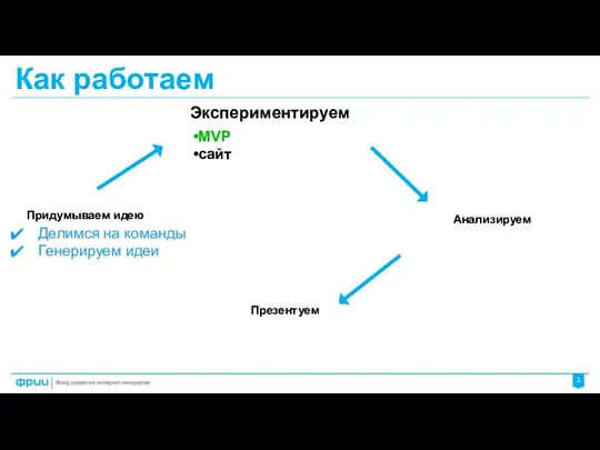 Как работаем Придумываем идею Экспериментируем Анализируем Презентуем Делимся на команды Генерируем идеи MVP сайт