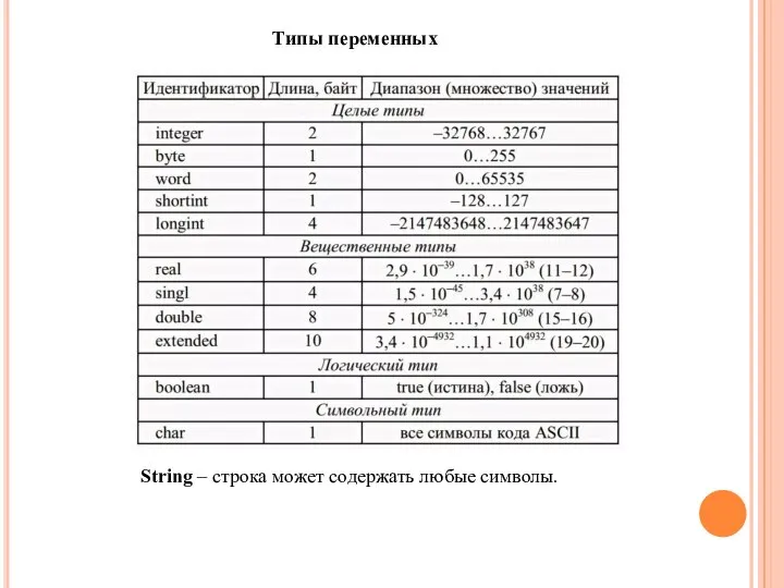 String – строка может содержать любые символы. Типы переменных