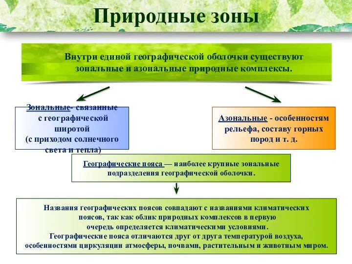 Природные зоны Внутри единой географической оболочки существуют зональные и азональные природные комплексы.