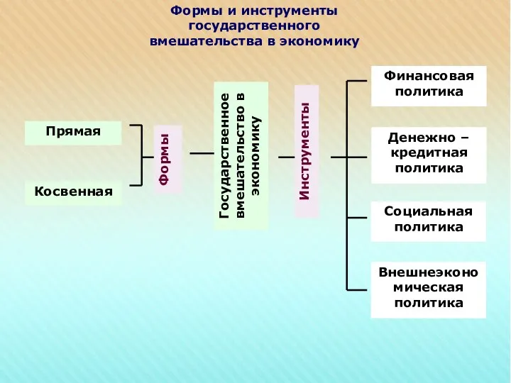 Формы и инструменты государственного вмешательства в экономику