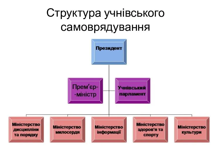 Структура учнівського самоврядування