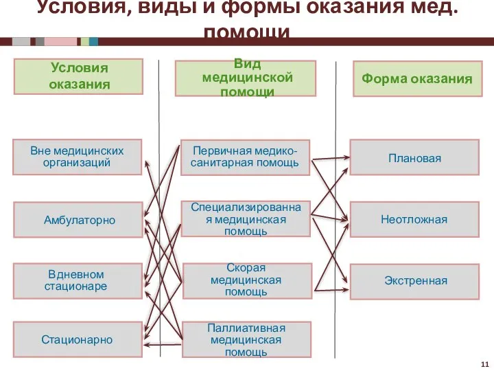 Условия, виды и формы оказания мед. помощи 11 Условия оказания Вне медицинских