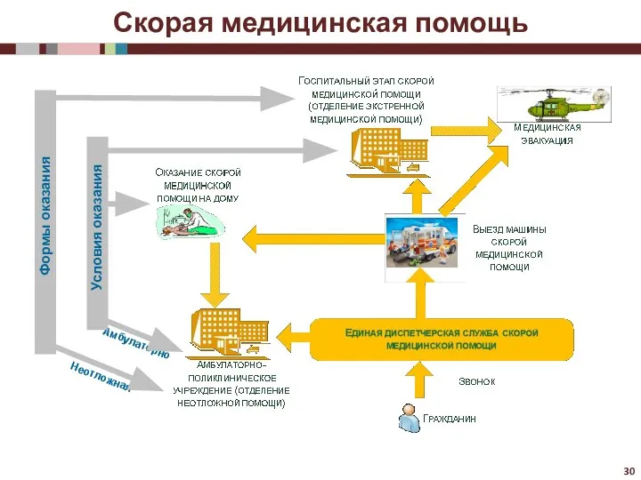 Скорая медицинская помощь Амбулаторно Условия оказания Формы оказания Неотложная 30