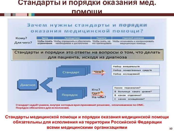 Стандарты и порядки оказания мед. помощи Стандарты медицинской помощи и порядки оказания