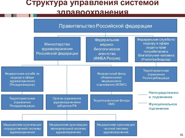 Структура управления системой здравоохранения 51