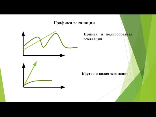 Графики эскалации Прямая и волнообразная эскалация Крутая и вялая эскалация