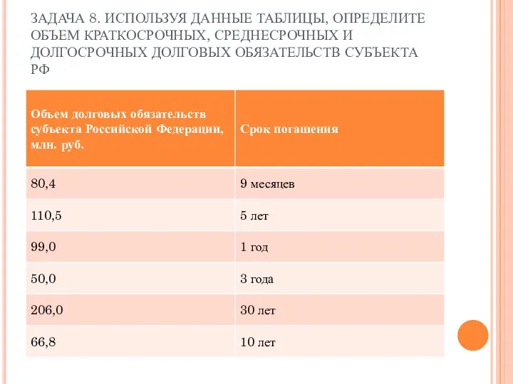 ЗАДАЧА 8. ИСПОЛЬЗУЯ ДАННЫЕ ТАБЛИЦЫ, ОПРЕДЕЛИТЕ ОБЪЕМ КРАТКОСРОЧНЫХ, СРЕДНЕСРОЧНЫХ И ДОЛГОСРОЧНЫХ ДОЛГОВЫХ ОБЯЗАТЕЛЬСТВ СУБЪЕКТА РФ