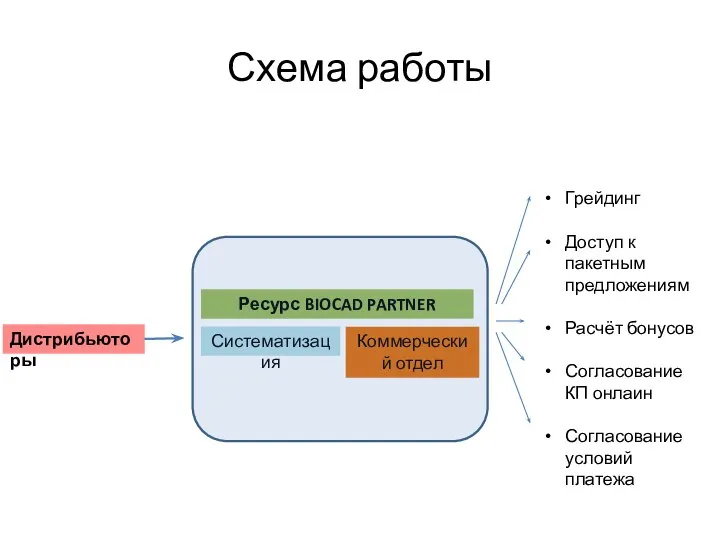 Схема работы Ресурс BIOCAD PARTNER Коммерческий отдел Грейдинг Доступ к пакетным предложениям