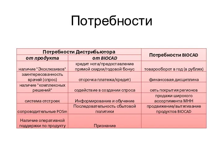 Потребности