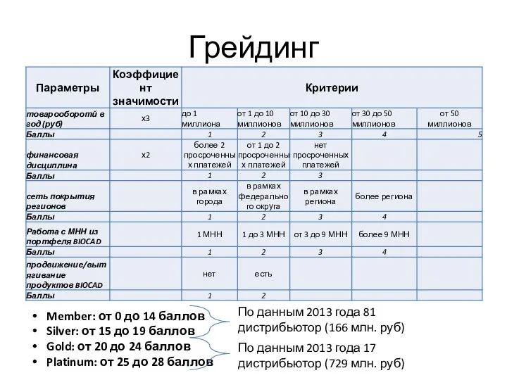 Грейдинг Member: от 0 до 14 баллов Silver: от 15 до 19