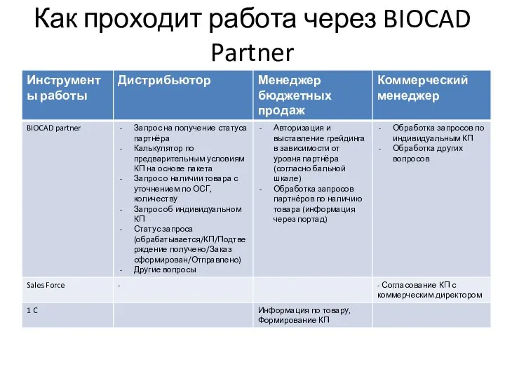 Как проходит работа через BIOCAD Partner