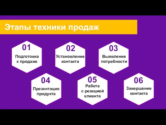 Этапы техники продаж 01 02 06 03 04 05 Подготовка к продаже