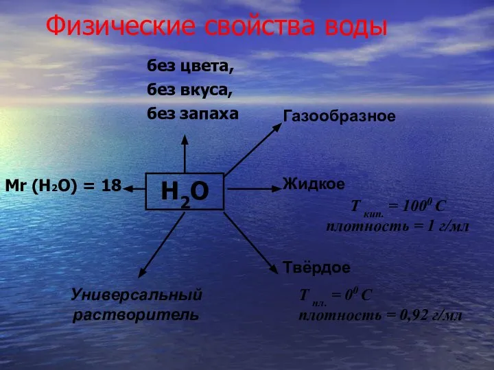 Физические свойства воды Н2О Газообразное Жидкое Твёрдое Т кип. = 1000 С